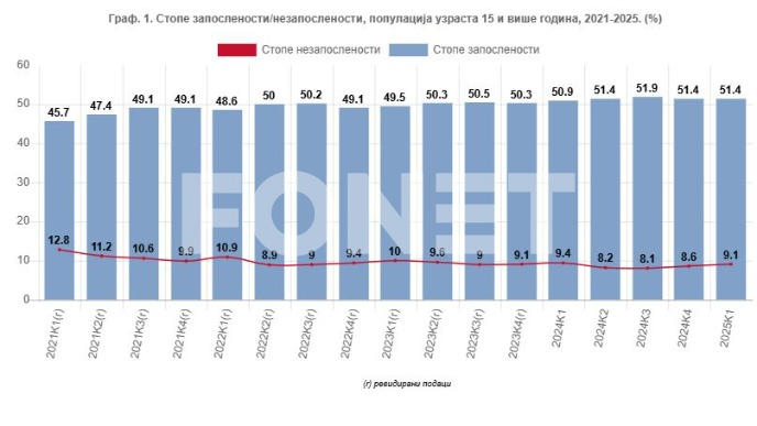 Zaposlenio 2,8 miliona ljudi